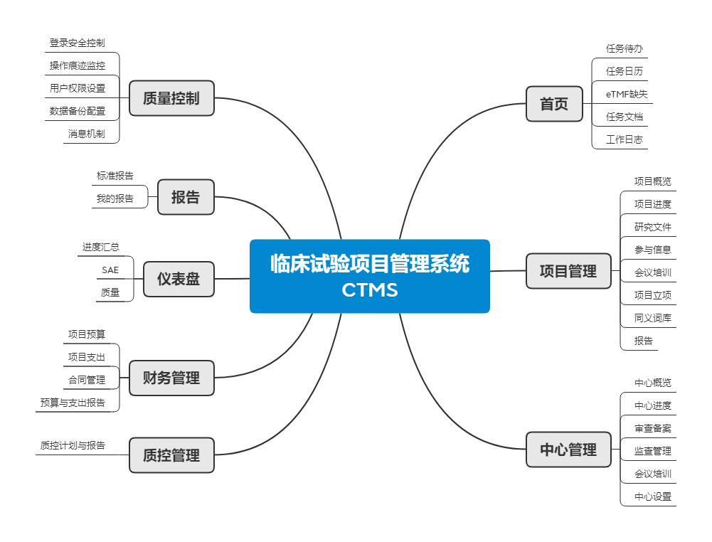 北京临床研究管理系统之CTMS系统哪家好