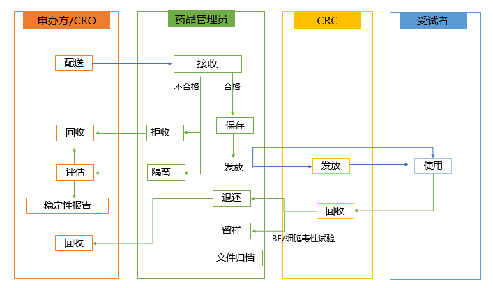 随机化与试验药物管理的重要性